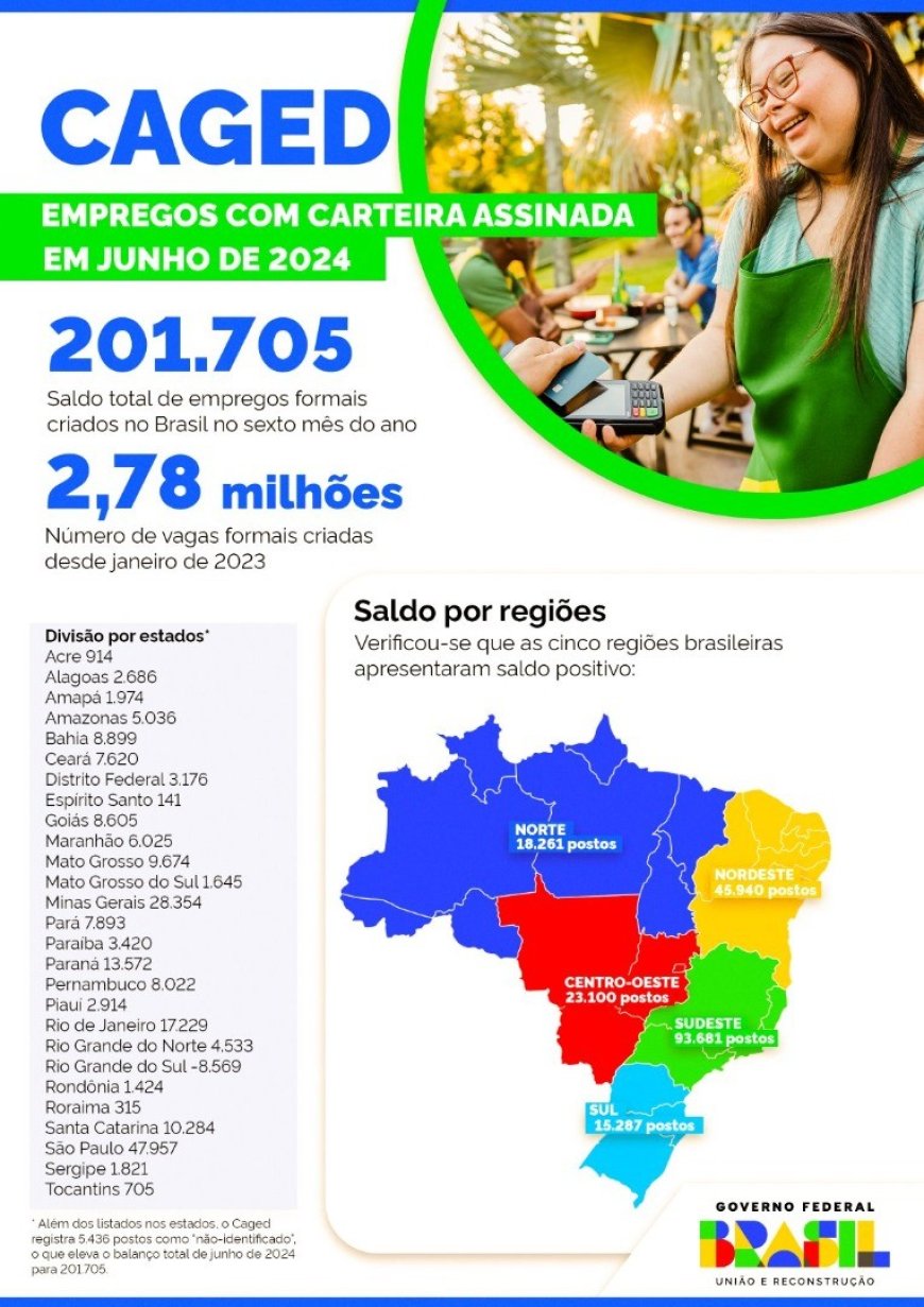 Minas Gerais cria mais de 28,3 mil vagas com carteira assinada em junho