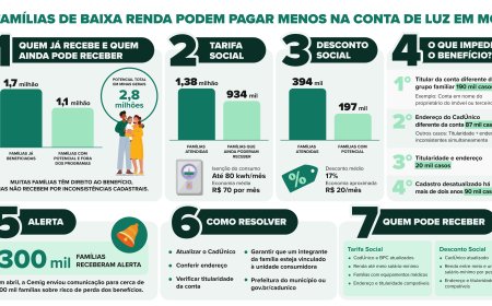 Mais de 1,1 milhão de clientes da Cemig deixam de receber desconto na conta de luz por inconsistências cadastrais