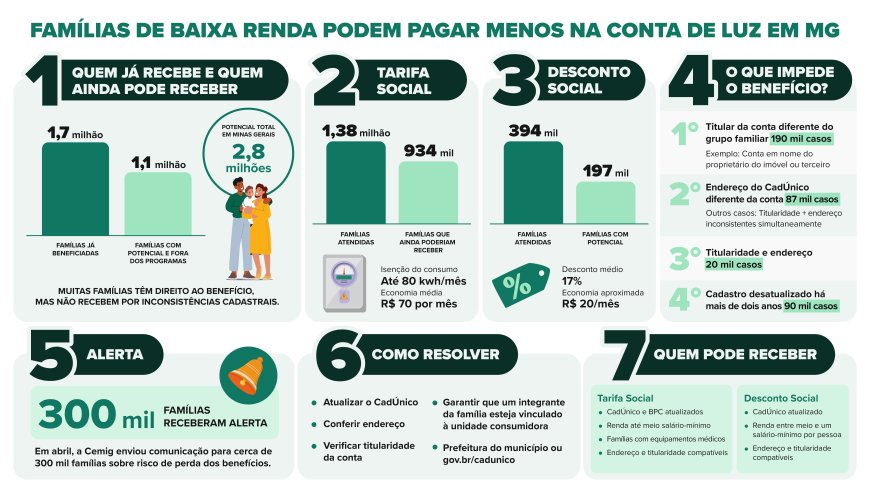 Mais de 1,1 milhão de clientes da Cemig deixam de receber desconto na conta de luz por inconsistências cadastrais