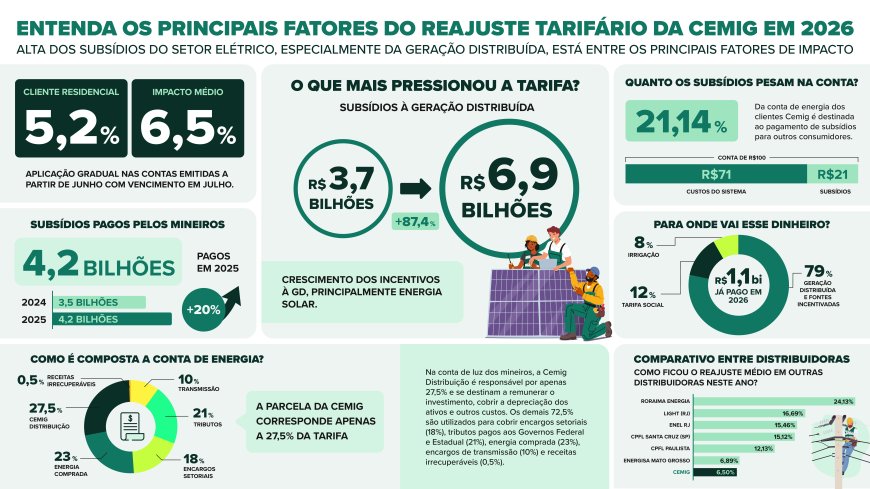 Mais de 1,1 milhão de clientes da Cemig deixam de receber desconto na conta de luz por inconsistências cadastrais