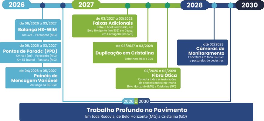 BR-040 inicia maior transformação de sua história, que impacta a vida de milhões de brasileiros